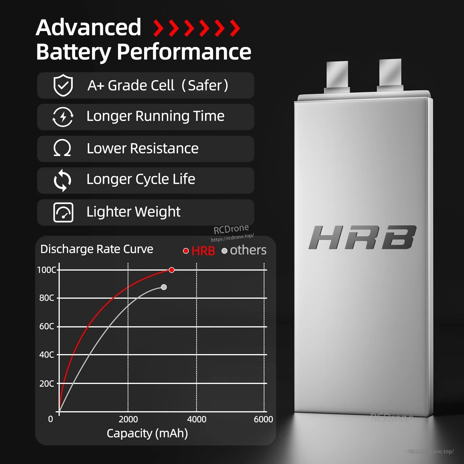 HRB LiPo battery performance graphic with feature list and discharge curve comparison (HRB vs others)