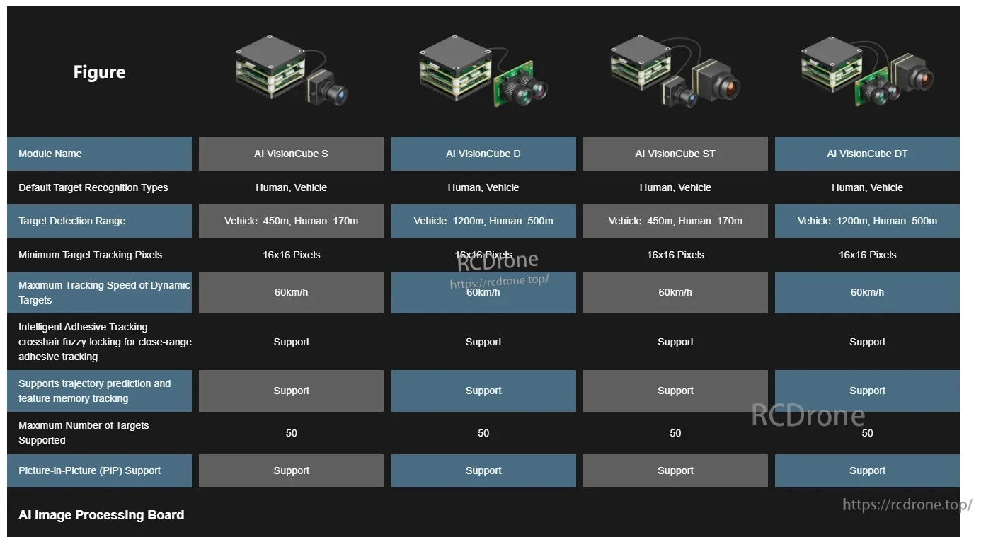 HS Airforce AI VisionCube Kit FPV AI Camera, AI VisionCube S, D, ST, DT models detect humans/vehicles, track 50 targets at 60km/h, offer PIP, trajectory prediction, adhesive tracking, with ranges from 170m to 1200m.