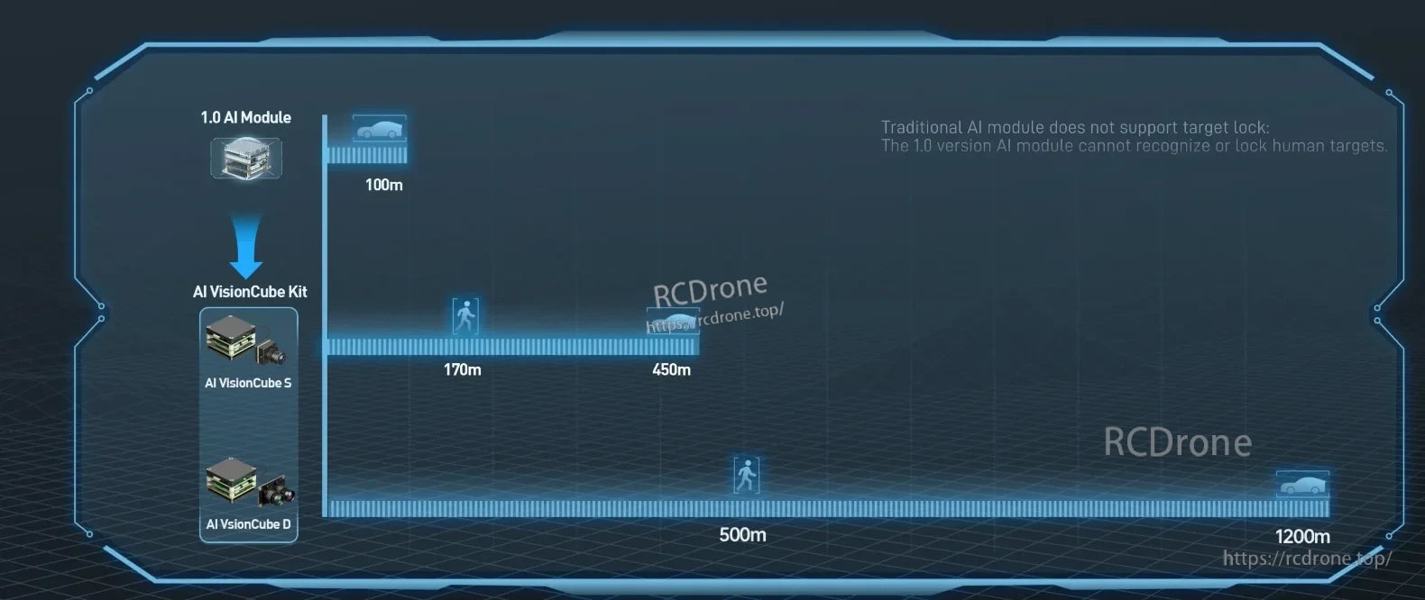 HS Airforce AI VisionCube Kit FPV AI Camera, AI VisionCube Kit improves target recognition, detecting humans up to 170m and vehicles up to 450m, surpassing the 1.0 AI Module's 100m range.
