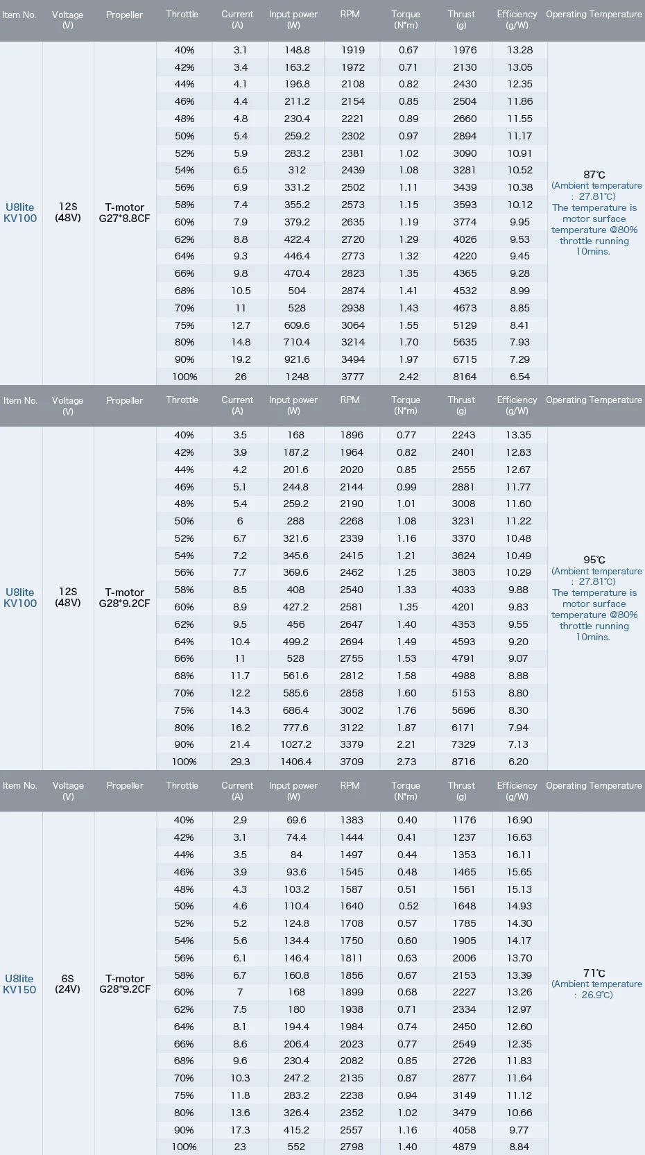 T-motor U8 Lite KV190 Motor - Ultra-light Max Thrust 7KG Silver Winding FOC ESC For UAV RC Quadcopter RC Rotor 16 T-motor U8 Lite KV190 Motor SPECIFICATIONS Use