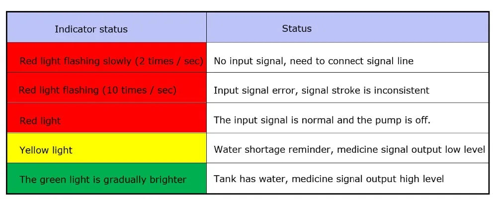 no input signal, need to connect signal line . green light gradually brighter Tank has water