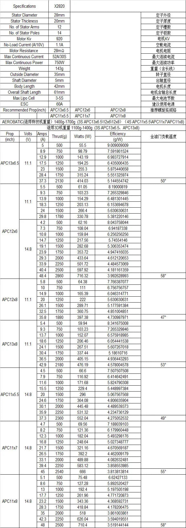 Sunnysky X2820 800KV 920KV 1100KV Brushless Motor For RC helicopter Airplane FPV Quadcopter milti rotor 19 Sunnysky X2820 800KV 920KV 1100KV Brushless Motor, Specifications X2820 Stator_Diameter_ 28mm Zz4 Inick