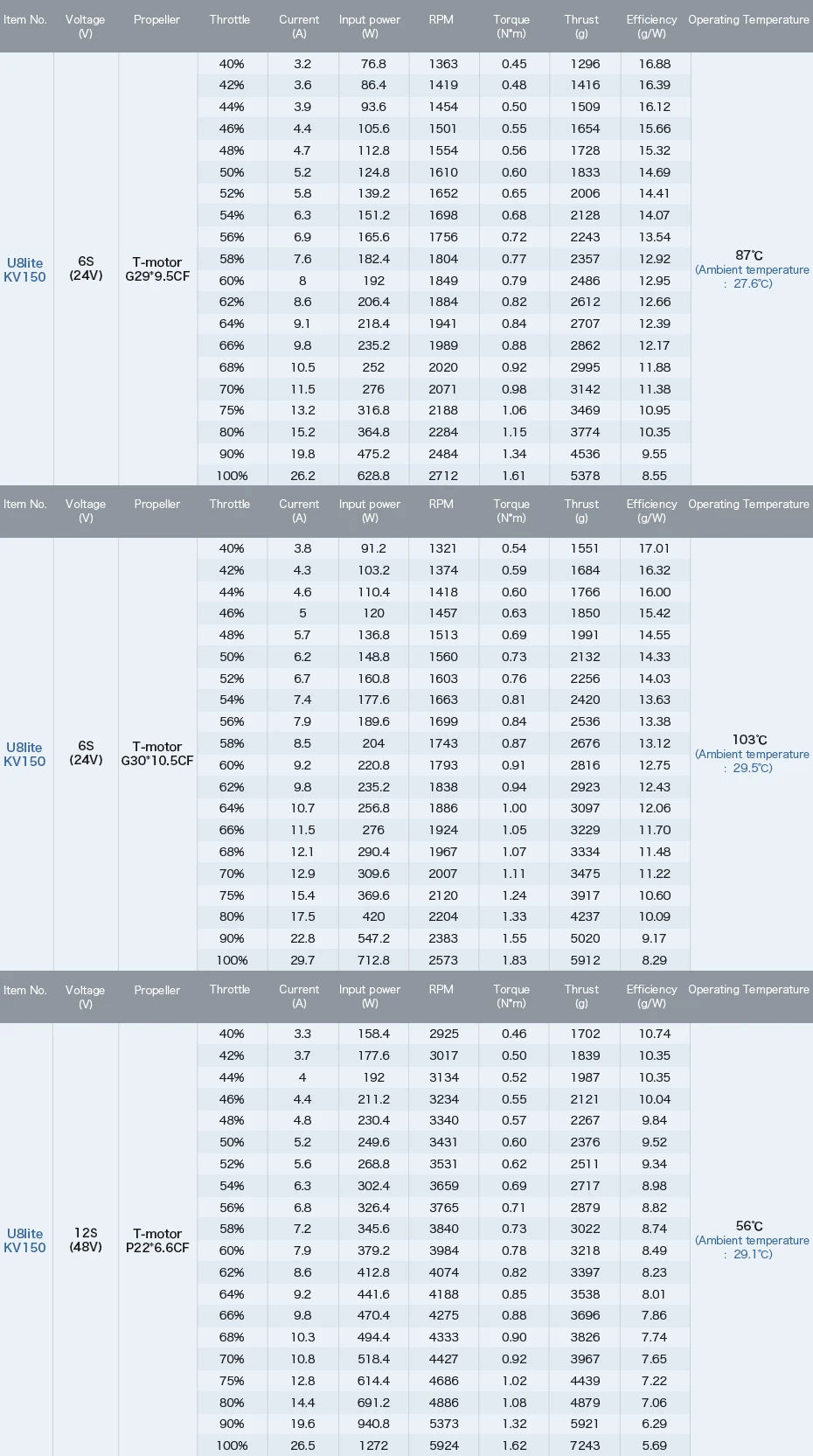 T-motor U8 Lite KV190 Motor - Ultra-light Max Thrust 7KG Silver Winding FOC ESC For UAV RC Quadcopter RC Rotor 17 T-motor U8 Lite KV190 Motor SPECIFICATIONS Use