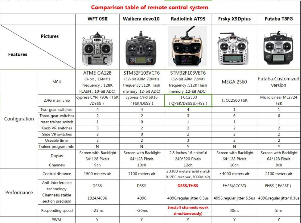 RadioLink AT10 II, FSK cypress CYRF6936 TICC2533 Micro Linear