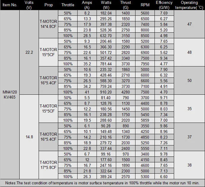 T-Motor, efficiency current............................................................(10-32A)>83% internal resistance................