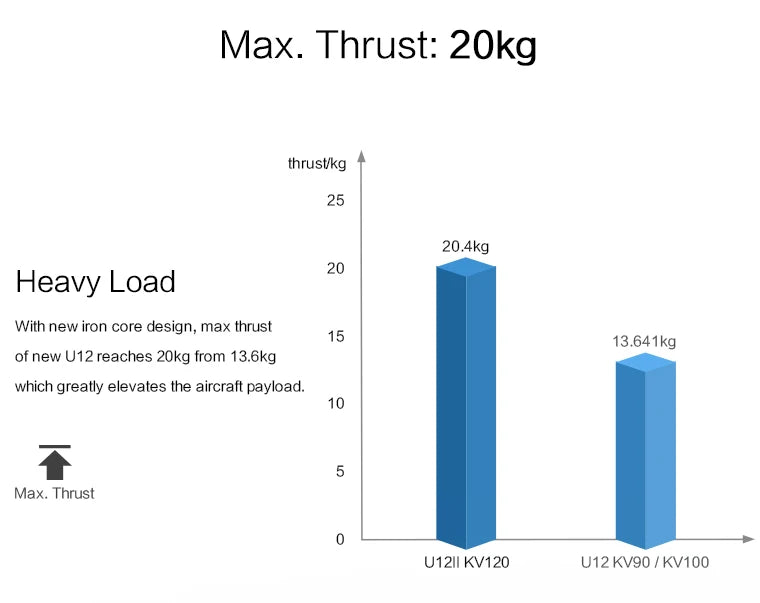 T-Motor, new iron core design, max thrust 15 13.641kg of new U12 reaches 20