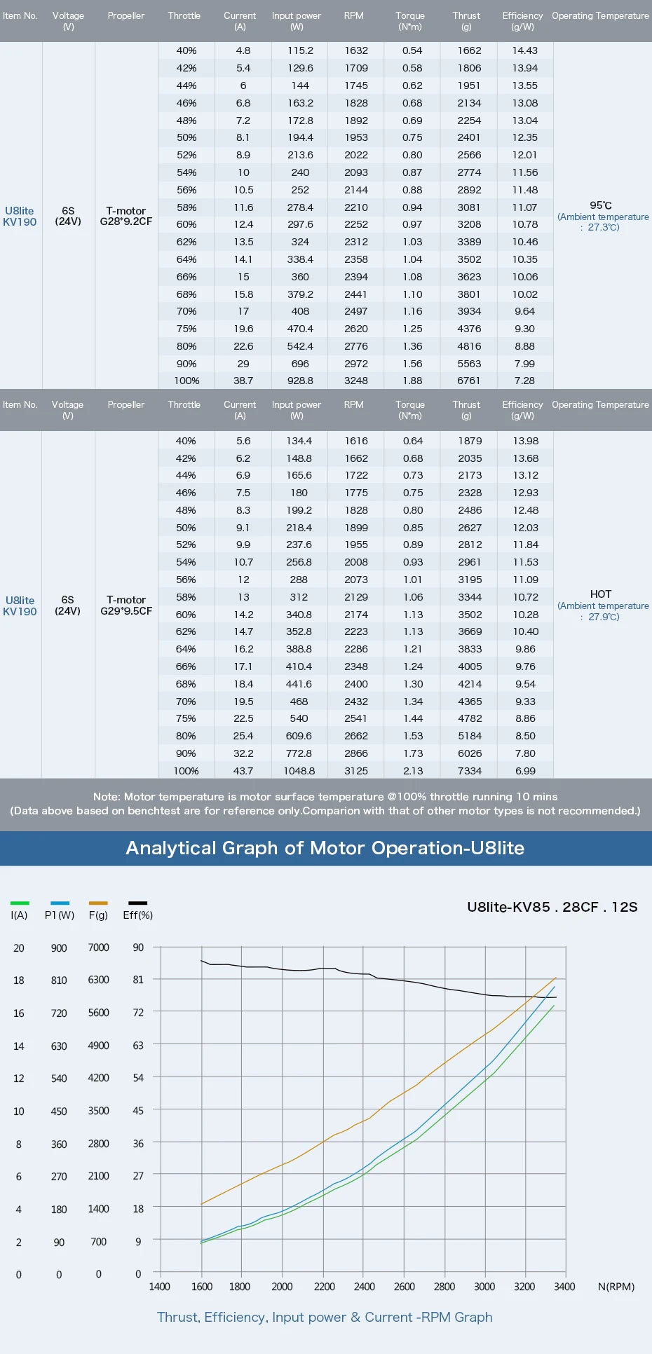 T-motor U8 Lite KV190 Motor SPECIFICATIONS Use 
