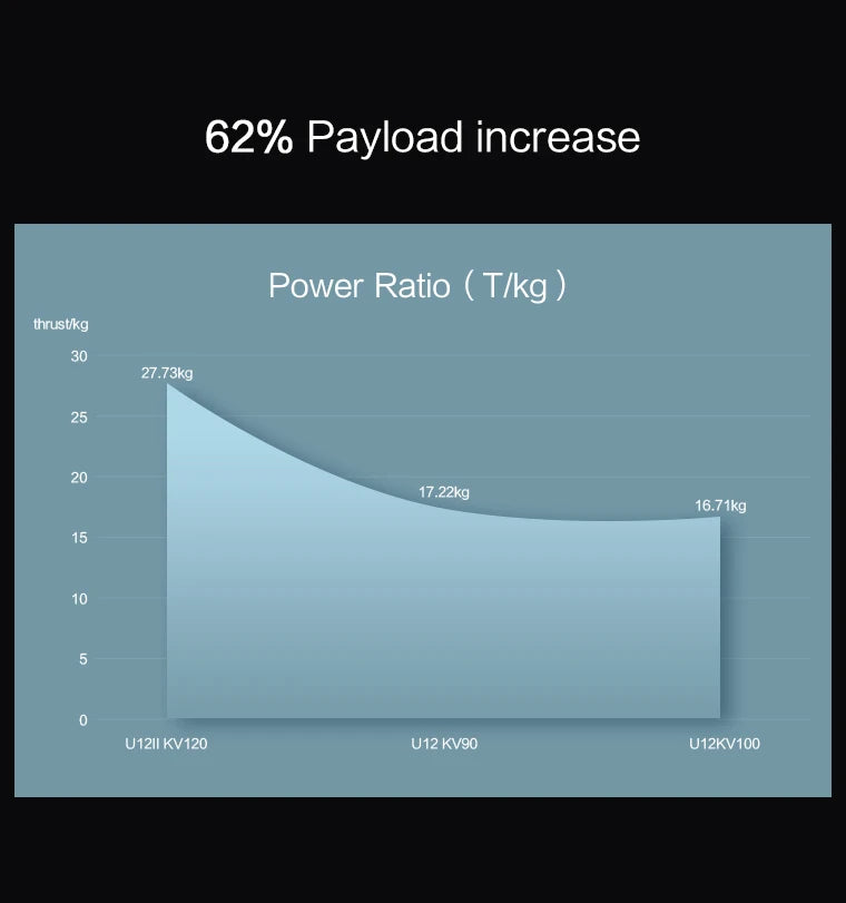 T-Motor, 62% Payload increase Power Ratio ( Tlkg ) thrustkkg 27