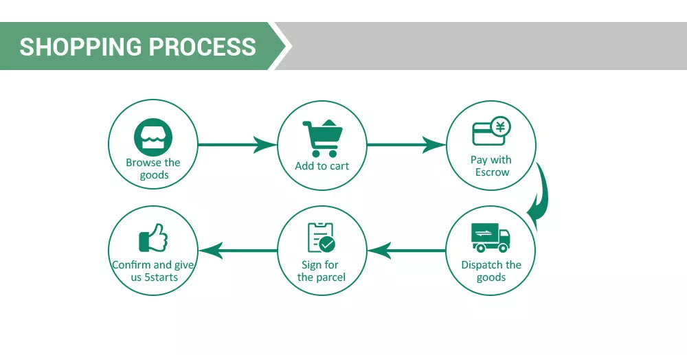 SHOPPING PROCESS Browse the Add to cart Pay with goods Escrow Con