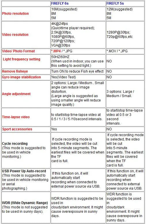 Hawkeye Firefly 5S Action Camera - 12MP 1080P Sport / FPV HD CMOS WiFi Camera for RC Multicopter 3 Hawkeye Firefly 5S Action Camera, FIREFLY 6s photo resolution 4K@24fps; 5k@