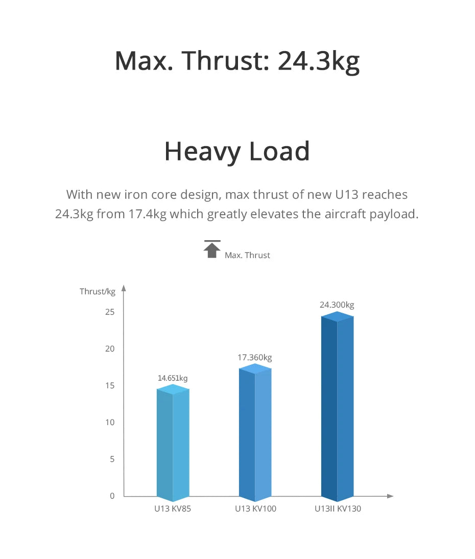T-MOTOR, max thrust of new U13 reaches 24.3kg from 17.4kg which greatly elevates