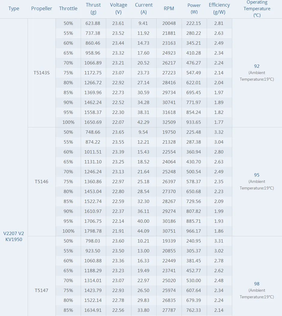T-Motor Velox V2.0 V2306 2400KV 4S 1900KV 6S V2207 2550KV 4S 1950KV 1750KV 6S FPV Motor for FPV Racing Freestyle 5inch Drones 25 T-Motor, Velox V2.0 V2306 V2307 Motor SPECIFICATIONS Wheelbase
