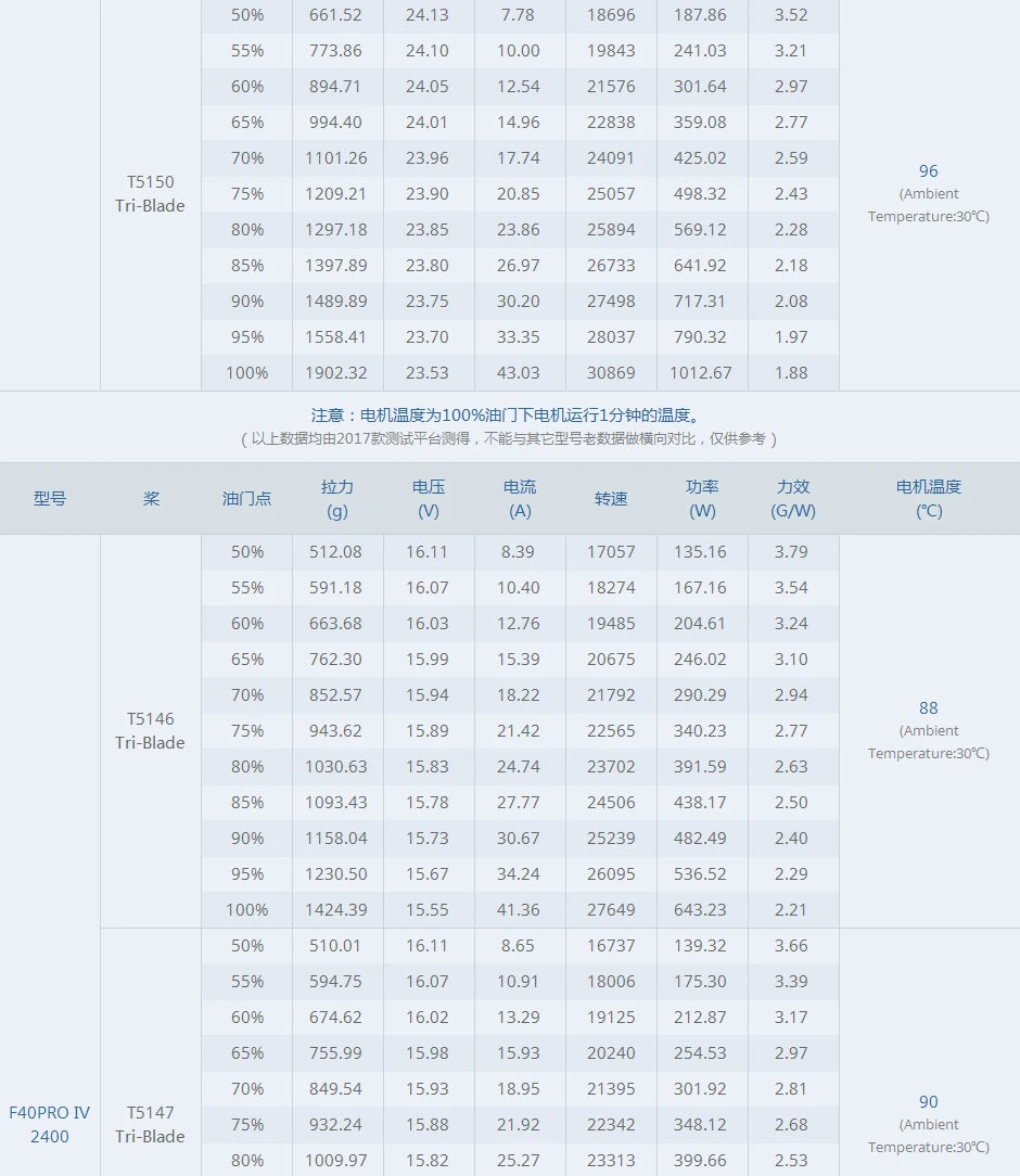 T-motor, F40 PRO IV Motor SPECIFICATIONS Wheelbase : Screws Use 