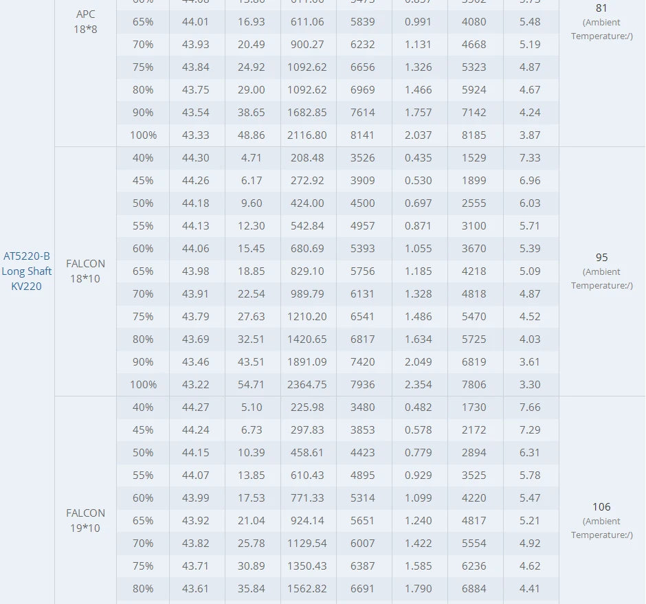T-motor AT5220-B KV380 Motor SPECIFICATIONS Use