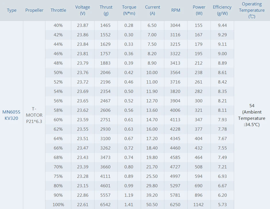 2Pcs/Set T-motor MN605-S KV170 8.1KG+ Thrust Brushless Motor For RC Boat Drone Airplane Aircarft Quadcopter Hexacopter 17 2Pcs/Set T-motor, T-motor MN605-S KV170 SPECIFICATIONS