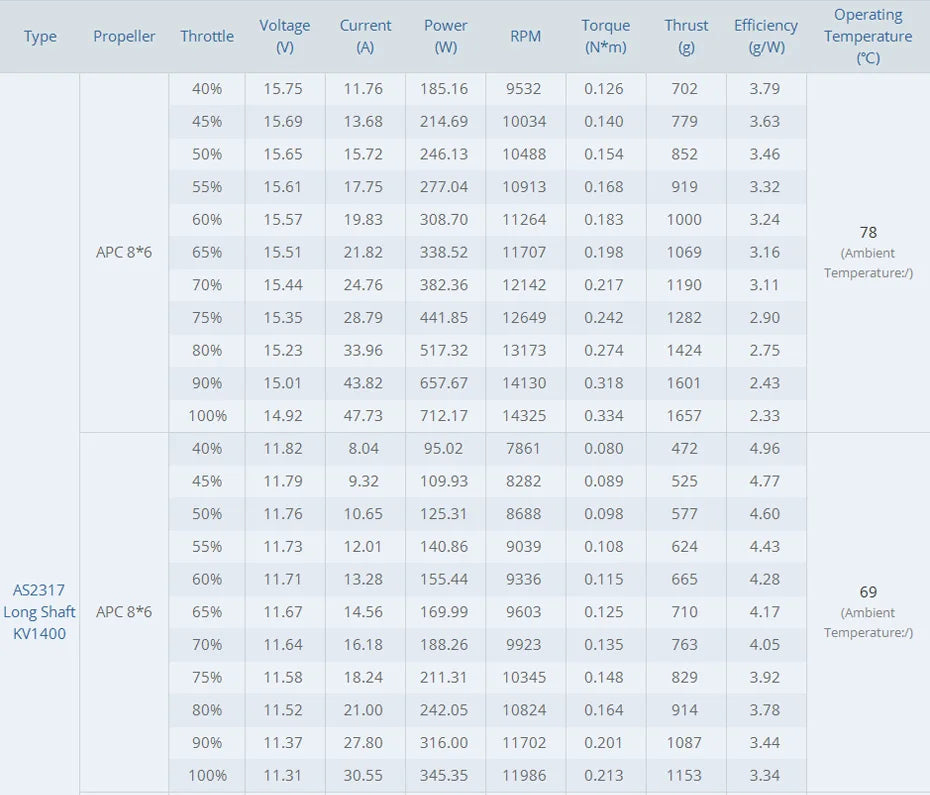T-motor AS2317 AS 2317 Long Shaft Motor - KV880 KV1250 KV1400 Brushless Motor Outrunner For small 3D Fixed Wing RC Drone 15 T-motor AS2317 AS 2317 Long Shaft Motor SPECIFICATIONS