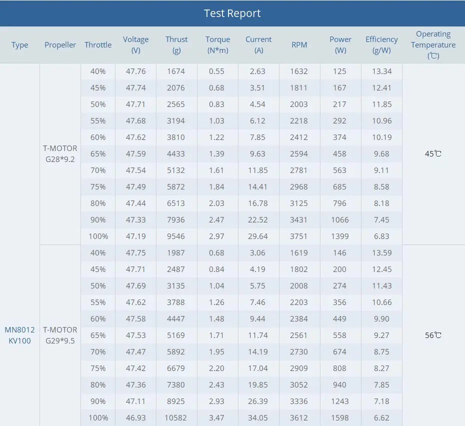 T-motor MN8012 KV100 12S Brushless Motor - Antigravity 8012 Max Thrust 11.8KG Outrunner Motor For Multirotor RC Drone VTOL 14 T-motor MN8012 KV100 12S Brushless Motor SPECIFIC