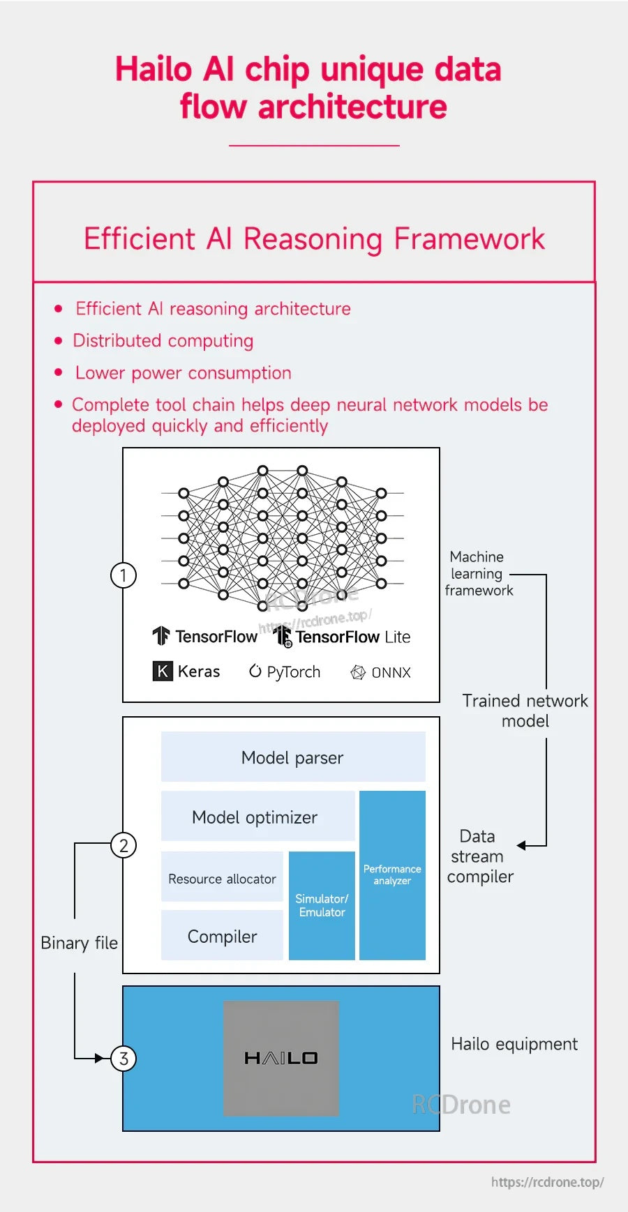 Hailo AI chip dataflow architecture diagram showing model compiler, parser and supported ML frameworks