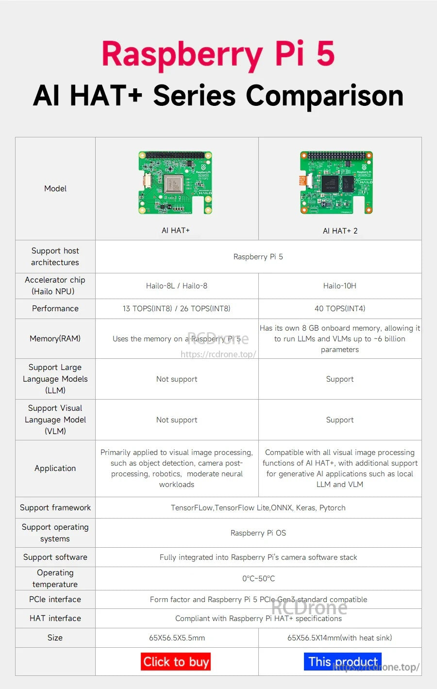 Raspberry Pi 5 AI HAT+ series comparison table highlighting AI HAT+ vs AI HAT+2 performance and memory