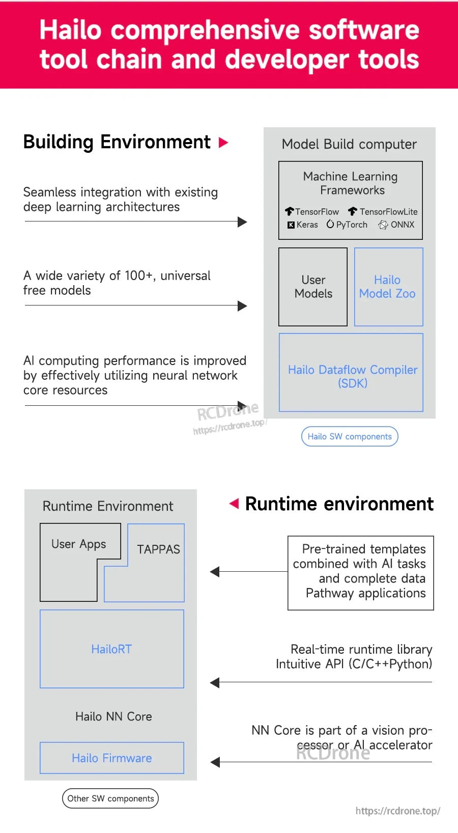Hailo software toolchain overview including Model Zoo, Dataflow Compiler SDK, HailoRT, TAPPAS and firmware