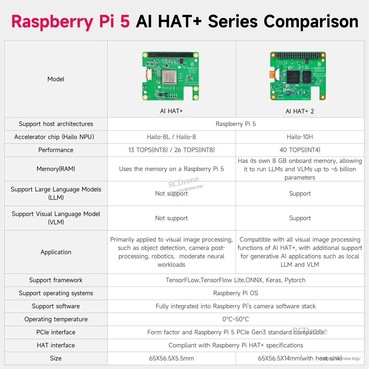 Raspberry Pi 5 AI HAT+ series comparison table showing AI HAT vs AI HAT+ and AI HAT+ 2 specs