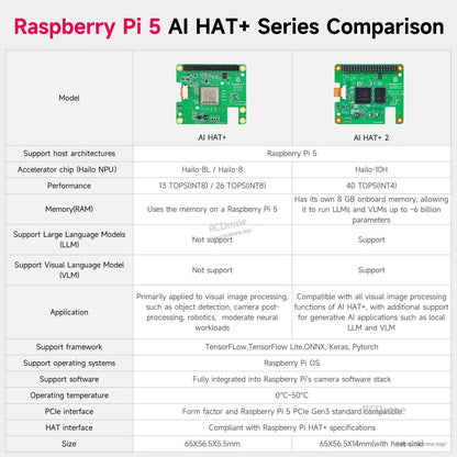 Raspberry Pi 5 AI HAT+ series comparison table showing AI HAT vs AI HAT+ and AI HAT+ 2 specs