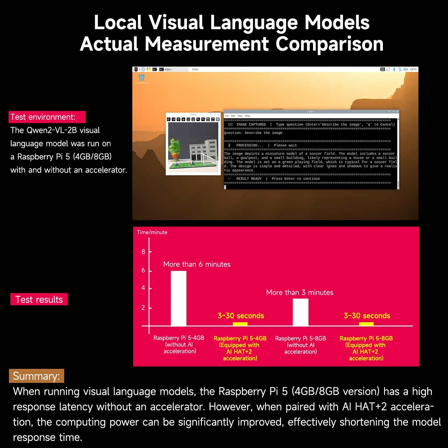 Benchmark chart comparing local visual language model latency with and without AI HAT+2 accelerator