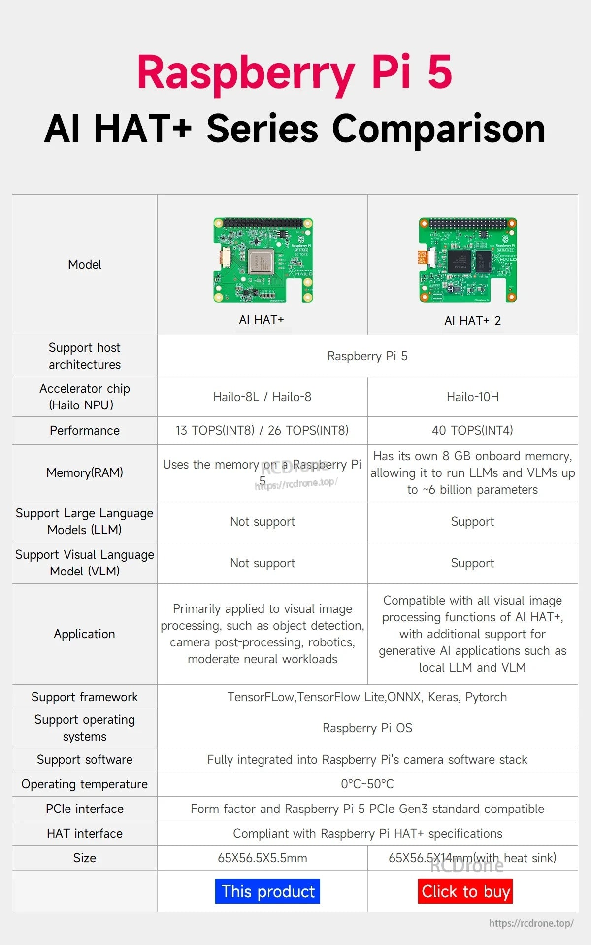 Raspberry Pi 5 AI HAT+ series comparison table versus AI HAT+ 2, including TOPS, frameworks, and OS support