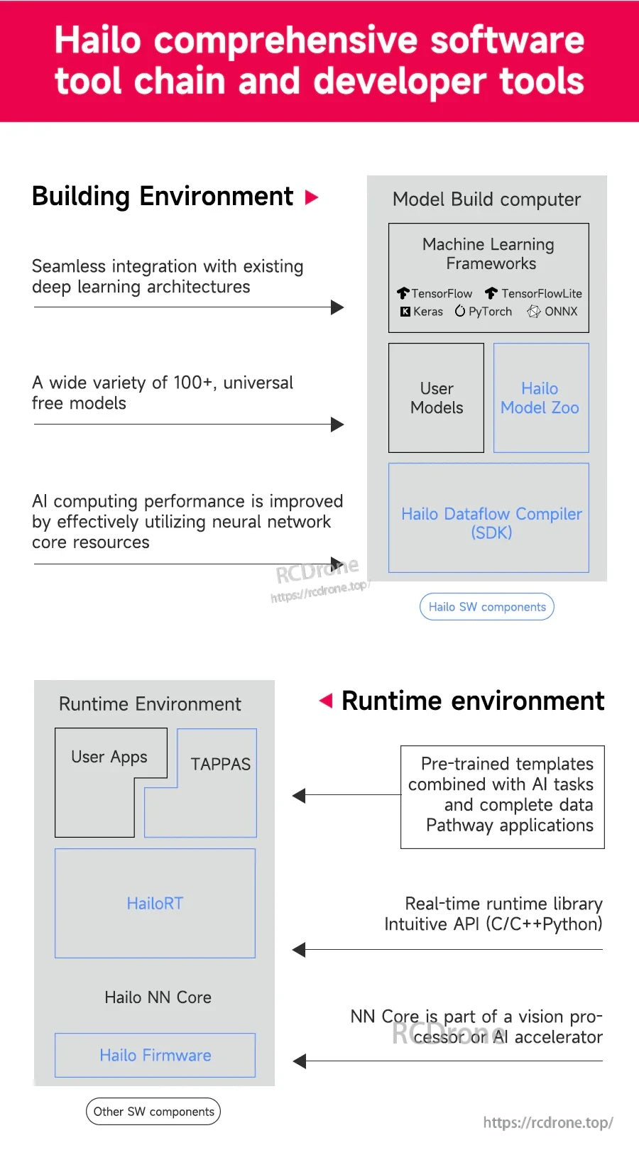 Software toolchain diagram showing model build, Hailo compiler/SDK, runtime environment, and supported ML frameworks