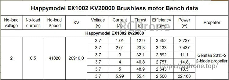 Happymodel EX1002 20000KV 1S Brushless FPV Motor, Happymodel EX1002 motor bench data with Gemfan 2015-2 propeller shows varying performance metrics based on input parameters.