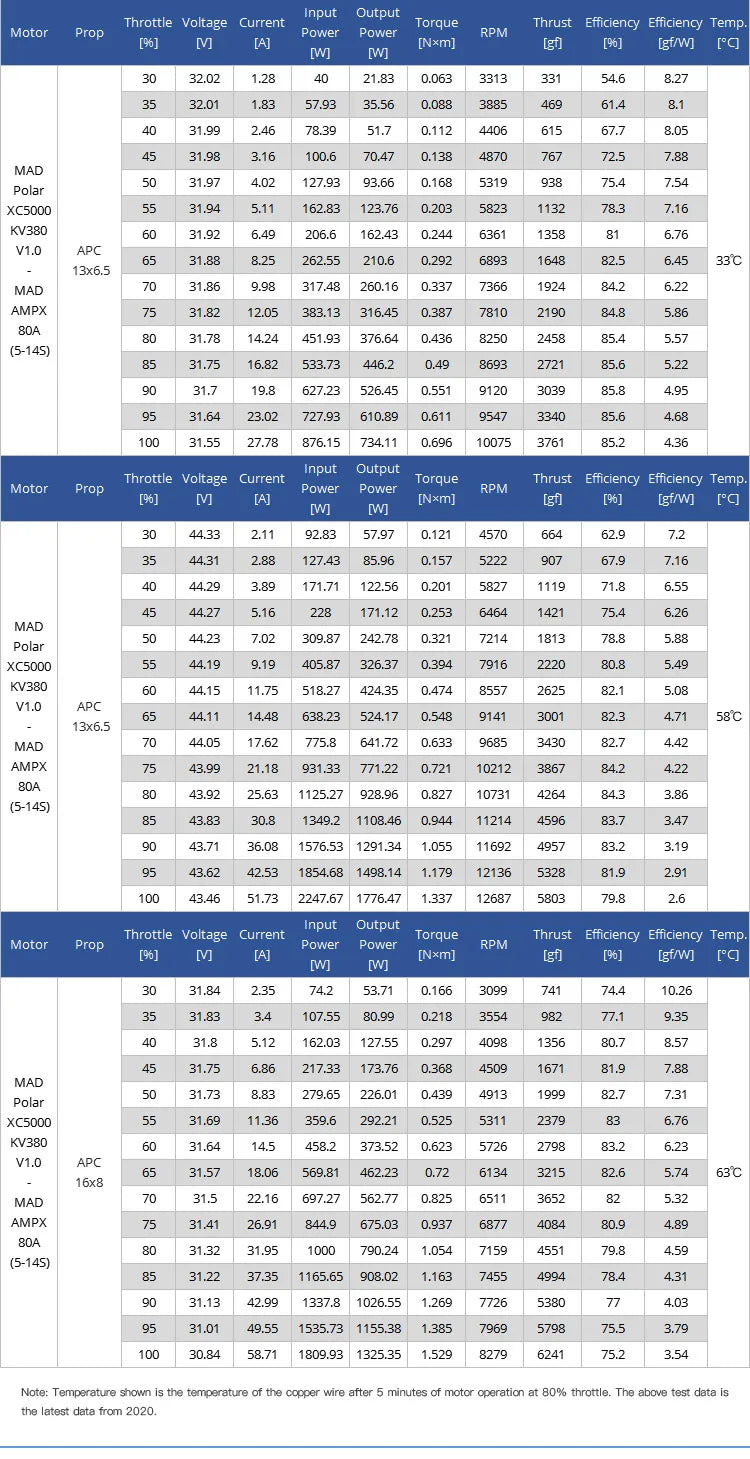 MAD Polar XC5000 X Class Drone Motor, Open design promotes airflow and heat dissipation for optimal cooling.