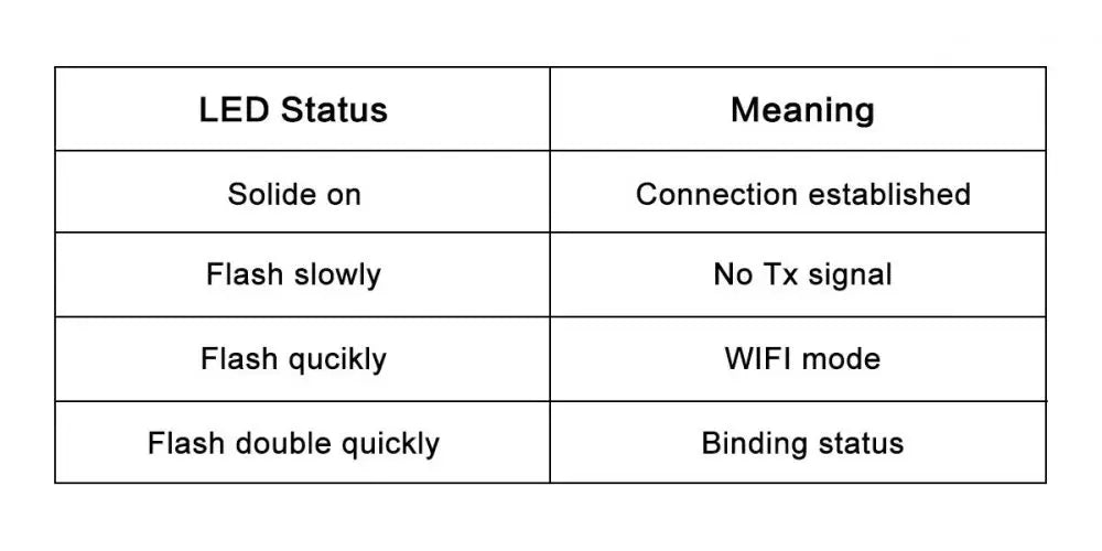 LED Status Meaning Solide on Connection established Flash slowly No Tx signal Flash qucik