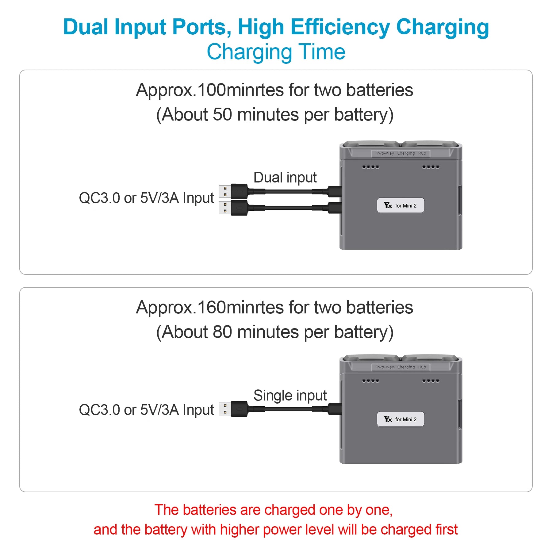 Mini 2/Mini SE Battery Charger Two Way Charging Hub Drone Batteries USB Charger for DJI Mini 2/Mini SE Accessories Modular Battery 14 Dual Input Ports, High Efficiency Charging Time Approx 1OOminrtes for