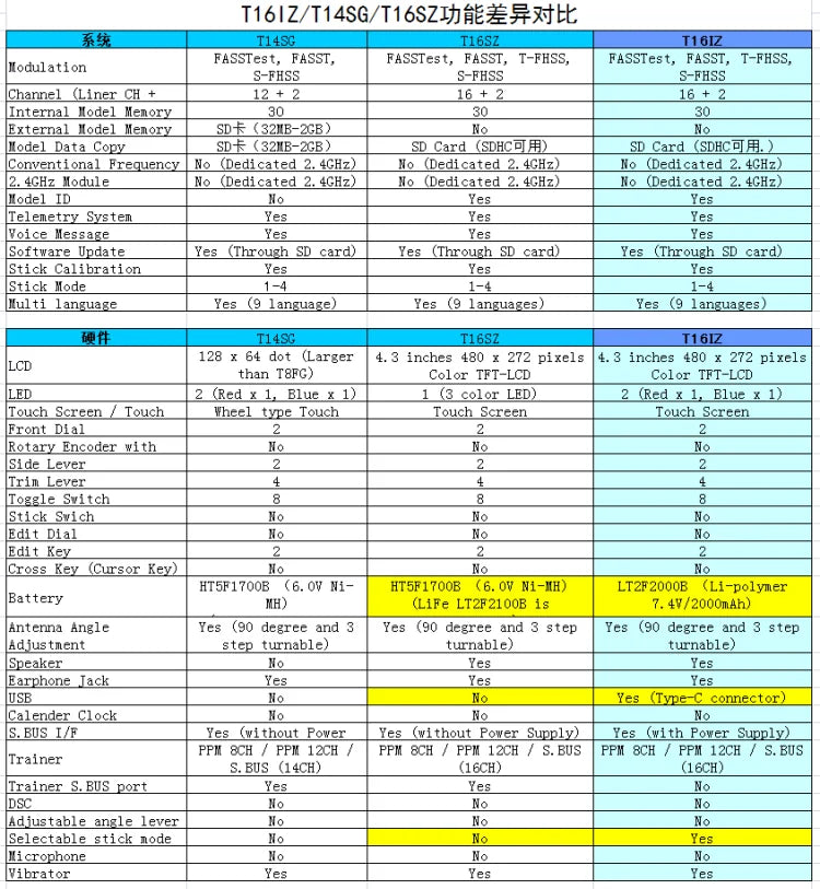 Futaba T16IZ Transmitter, T16IZ/T14SG/T16SZIJAE:Rxt