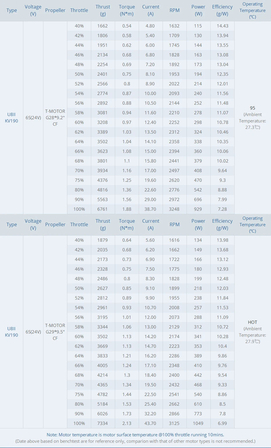 T-motor U8II KV85 Brushless Motor SPECIFICATIONS