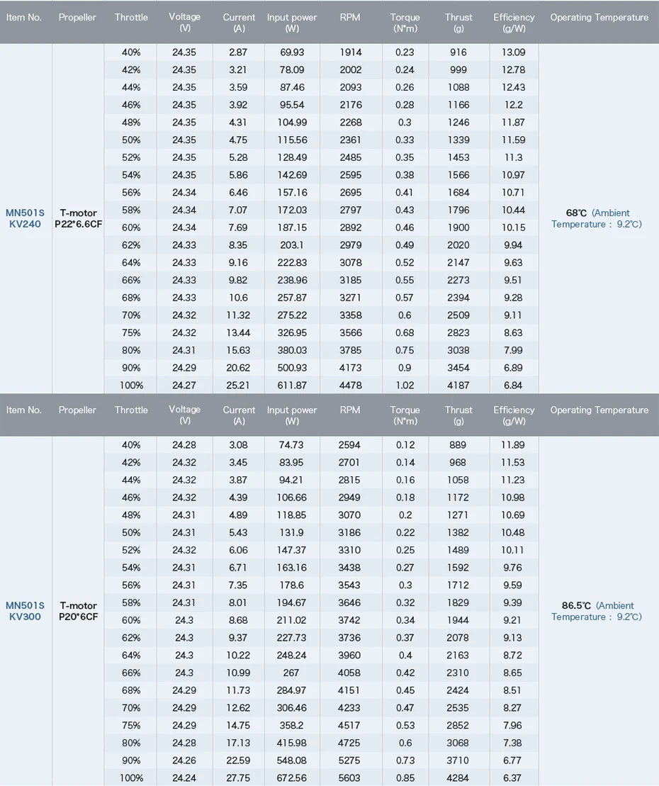 T-Motor MN501-S KV240 5.3KG Thrust Brushless Electrical Motor Navigator Series For Multicopter Aircraft RC Rotor Drones 15 T-Motor, T-MOTOR MN501-S KV240 SPECIFICATIONS Use