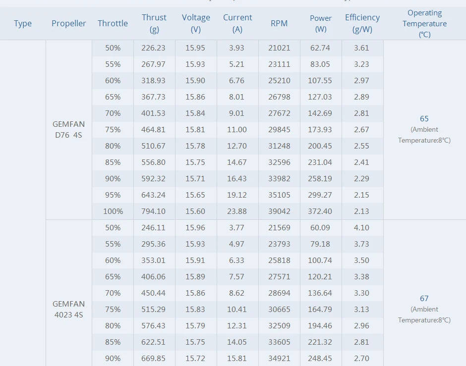 T-motor F2203.5 Motor SPECIFICATIONS Use : Vehicles