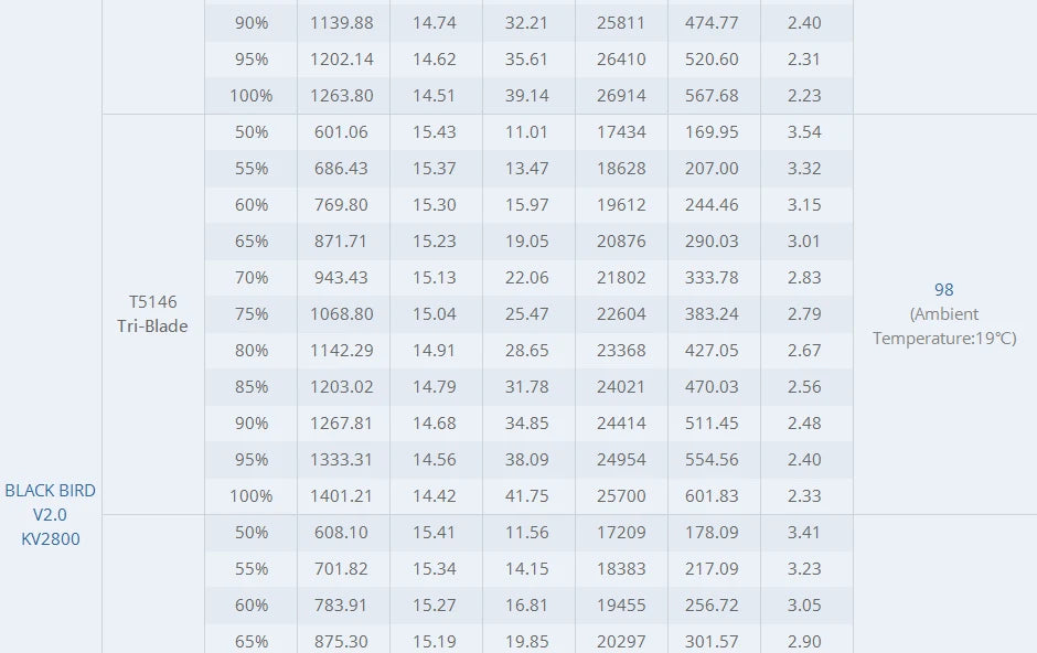 T-motor BLACK BIRD V2.0 KV2800 Motor - FPV Champion Co-brand Brushless Motor Out-runner motor Racing RC Drone 10 T-motor, BLACK BIRD V2.0 KV2800 Motor SPECIFICATIONS Use