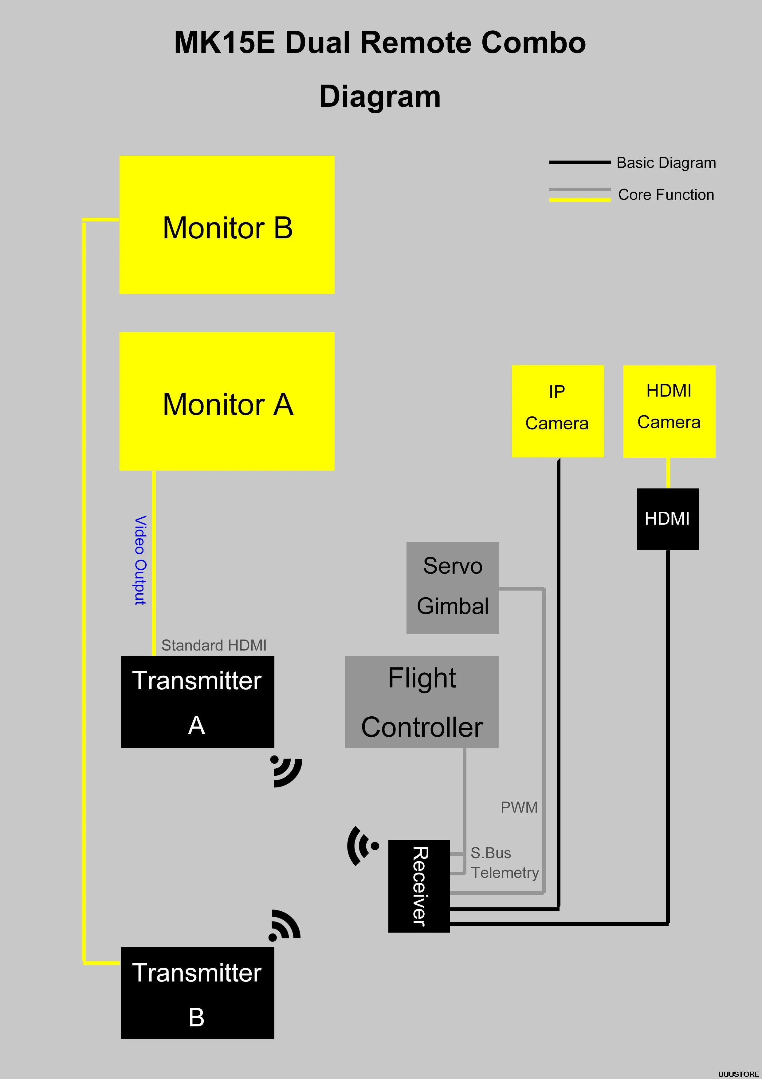 SIYI MK15E Transmitter, MKISE Dual Remote Combo Diagram Core Function Monitor B IP HDMI Monitor A Camera Camera HDMI