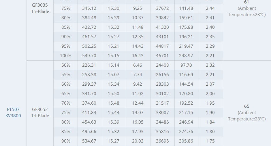 T-Motor F1507 1507 2700KV 3-6S / 3800KV 3-4S Brushless Motor for Cinewhoop RC Drone FPV Racing CineWhoop BetaFPV 27 T-Motor, Power: 519W 372W Internal Resistance: 131m 81m