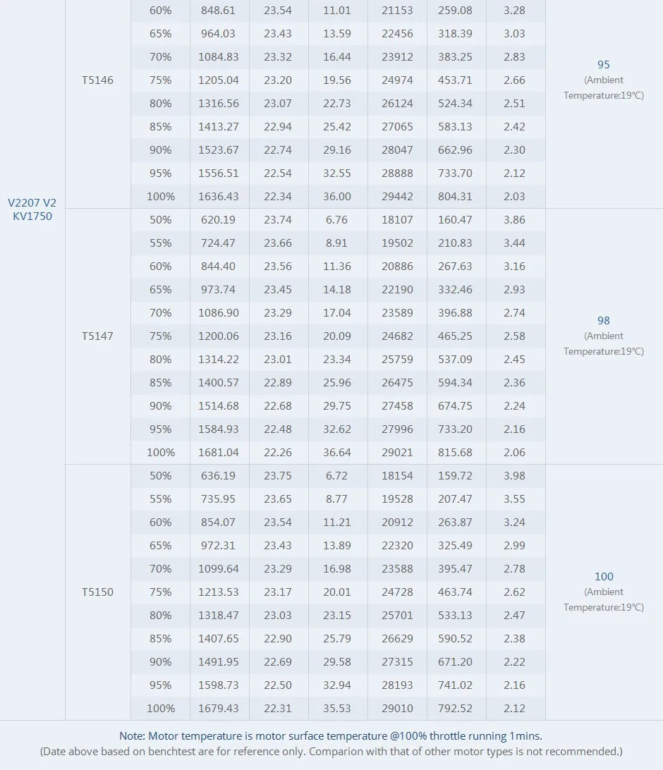 T-Motor Velox V2.0 V2306 2400KV 4S 1900KV 6S V2207 2550KV 4S 1950KV 1750KV 6S FPV Motor for FPV Racing Freestyle 5inch Drones 24 T-Motor, Velox V2.0 V2306 V2307 Motor SPECIFICATIONS Wheelbase