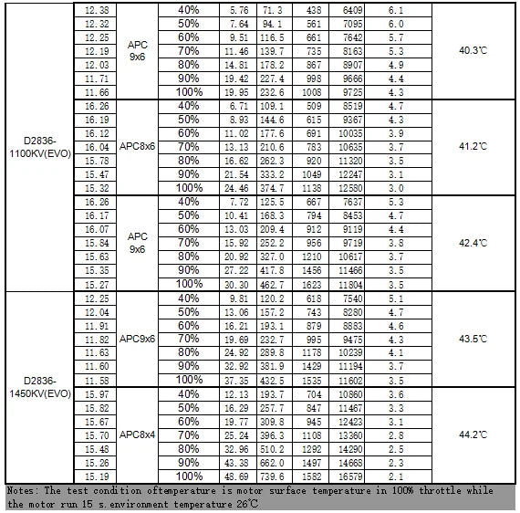 FLASHHOBBY D2836EVO 2836 (2217) 750KV 850KV 1100KV 1450KV RC Brushless Motor for UAV Aircraft Multicopters RC Plane Helicopter 11 Skyquist 750KV 850KV 1100KV 1450K