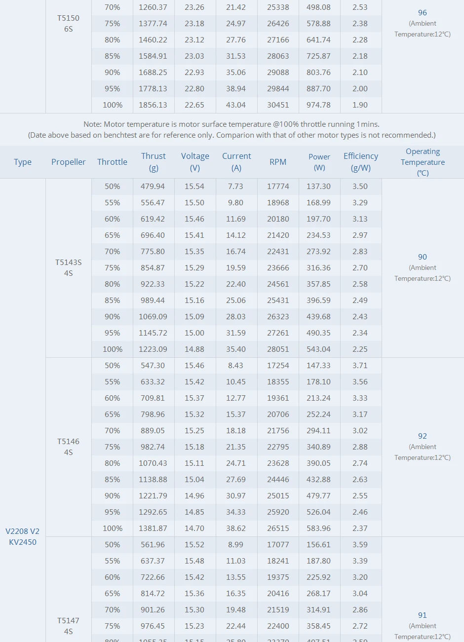 T-motor VELOX V2208 V2 KV1750 KV1950 KV2450 1.8KG Thrust VELOCE Series Brushless Outrunner Motor For RC FPV Racing Drone Quadcopter Frame 11 T-motor VELOX V2208 V2 Motor SPECIFICATIONS