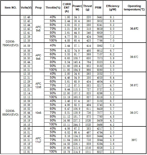 FLASHHOBBY D2836EVO 2836 (2217) 750KV 850KV 1100KV 1450KV RC Brushless Motor for UAV Aircraft Multicopters RC Plane Helicopter 10 Skyquist 750KV 850KV 1100KV 1450K