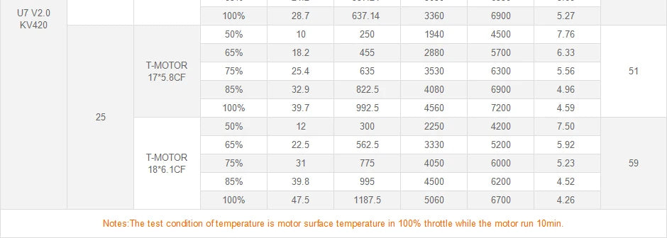T-MOTOR U7 V2.0 Brushless Motor SPECIFICATIONS Use