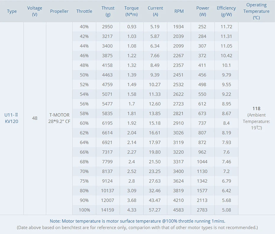 T-MOTOR U11 II KV120 Heavy Lift Drone motors brushless motor for 100kg payload drone 17 T-MOTOR, RC Parts & Accs : Propellers Origin : Mainland