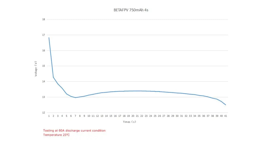 the BETAFPV 750mAh 4S battery has a great discharge performance .