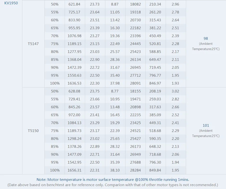 T-Motor Velox V2.0 V2306 2400KV 4S 1900KV 6S V2207 2550KV 4S 1950KV 1750KV 6S FPV Motor for FPV Racing Freestyle 5inch Drones 19 T-Motor, Velox V2.0 V2306 V2307 Motor SPECIFICATIONS Wheelbase