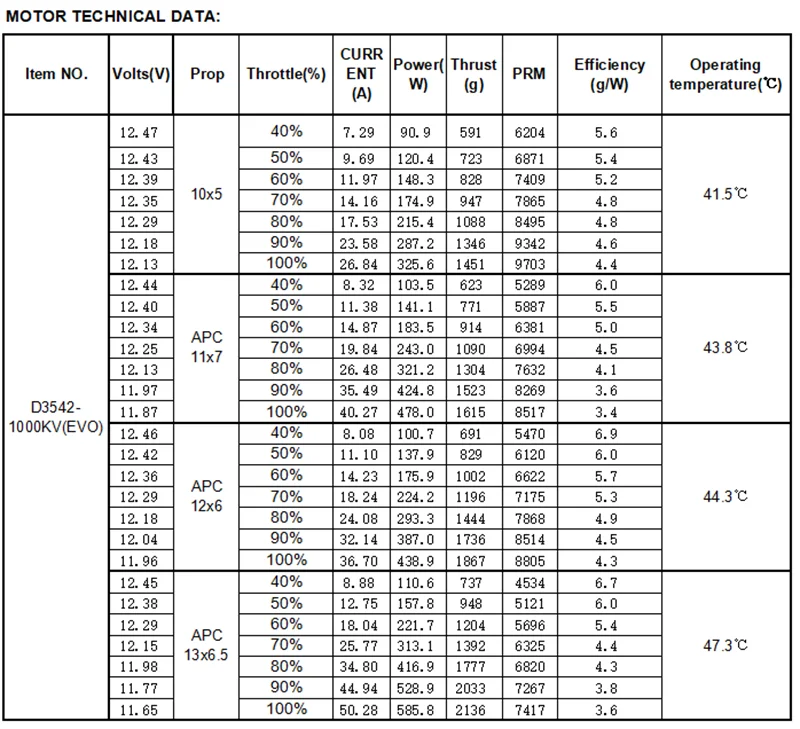 FLASHHOBBY D3542EVO 3542 2820 1000KV 1250KV 1450KV FPV RC Brushless Motor for UAV Aircraft Multicopters RC Plane Helicopter 11 D3542EVO 3542 2820 1000KV 1250KV 1450K