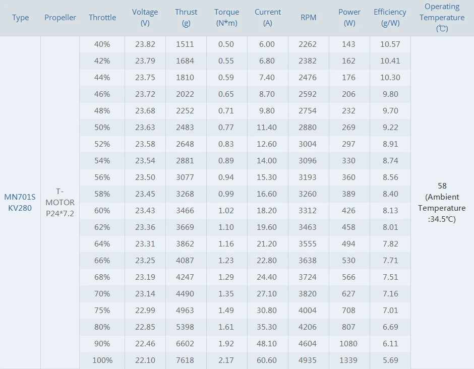 2Pcs/Set T-motor MN701-S KV135 KV280 Brushless Motor IP55 9.4KG+ Thrust For Multirotor Quadcopter UAV Aircraft RC Drone 21 2Pcs/Set T-motor, T-motor MN701-S KV135 KV280 Brushless Motor